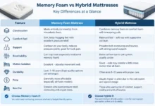 Make a Table Comparing Memory Foam vs Hybrid Mattresses