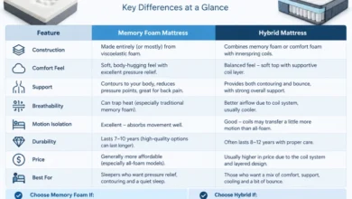 Make a Table Comparing Memory Foam vs Hybrid Mattresses